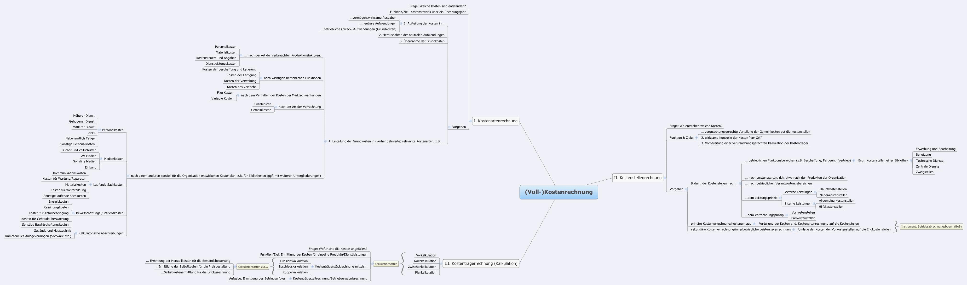Thumbnail of mind map