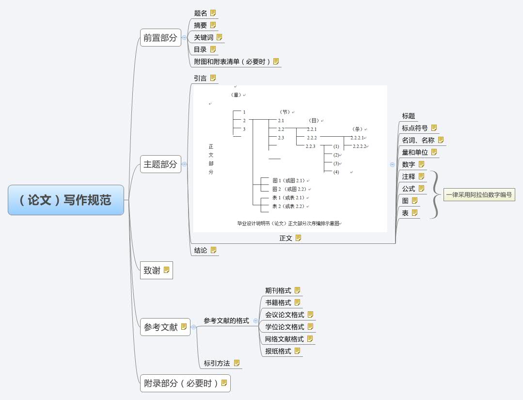 Thumbnail of mind map