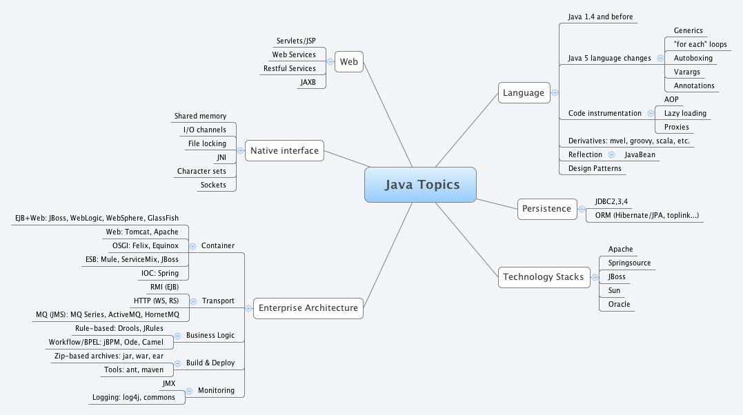 Thumbnail of mind map