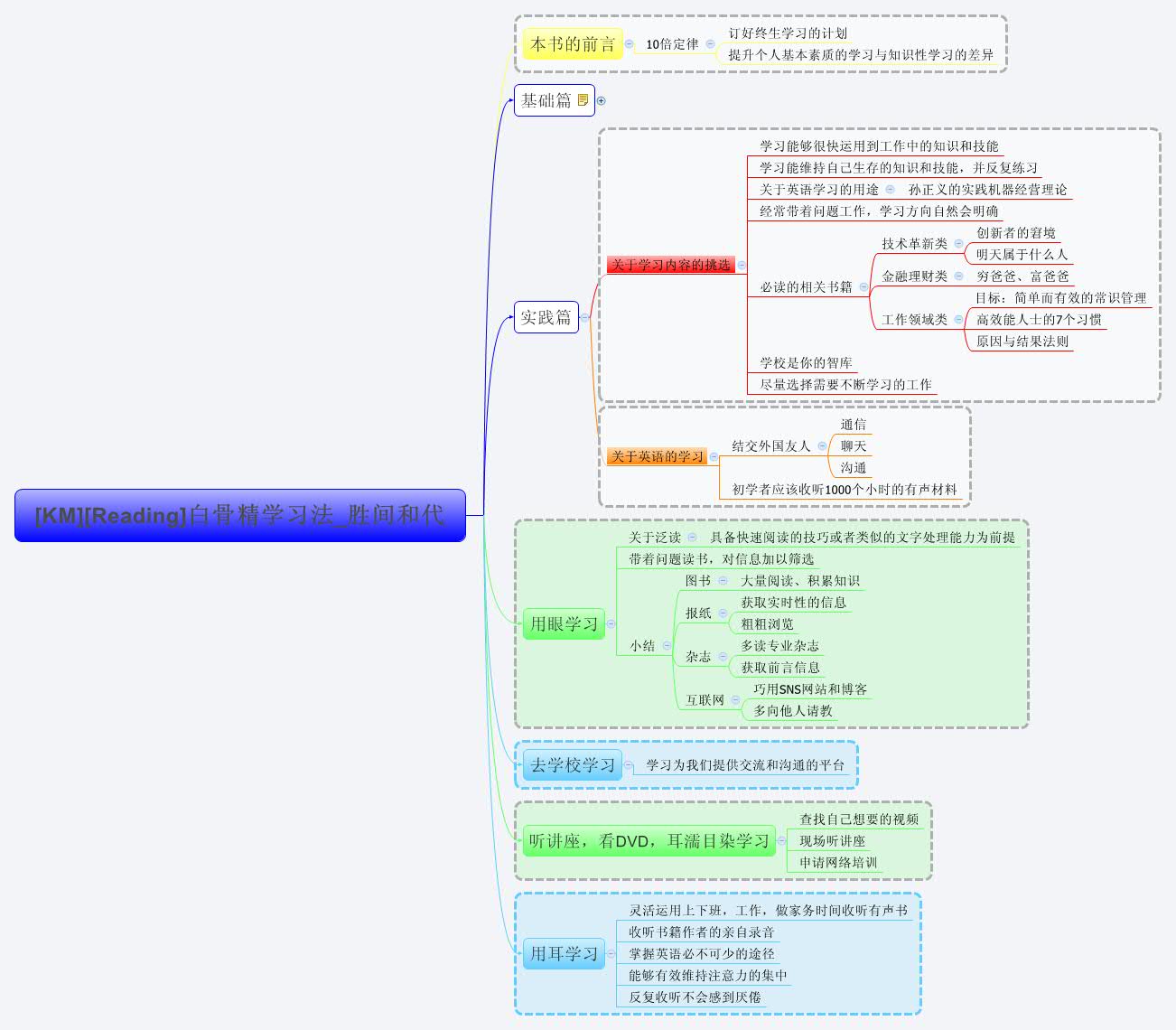 Thumbnail of mind map