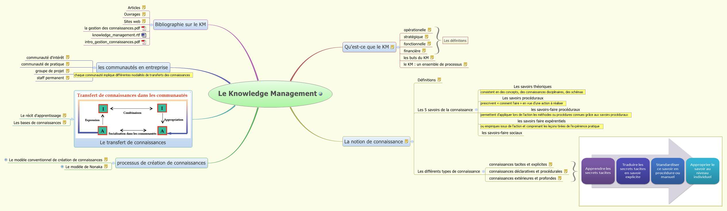 Le Knowledge Management - Xmind - Mind Mapping App