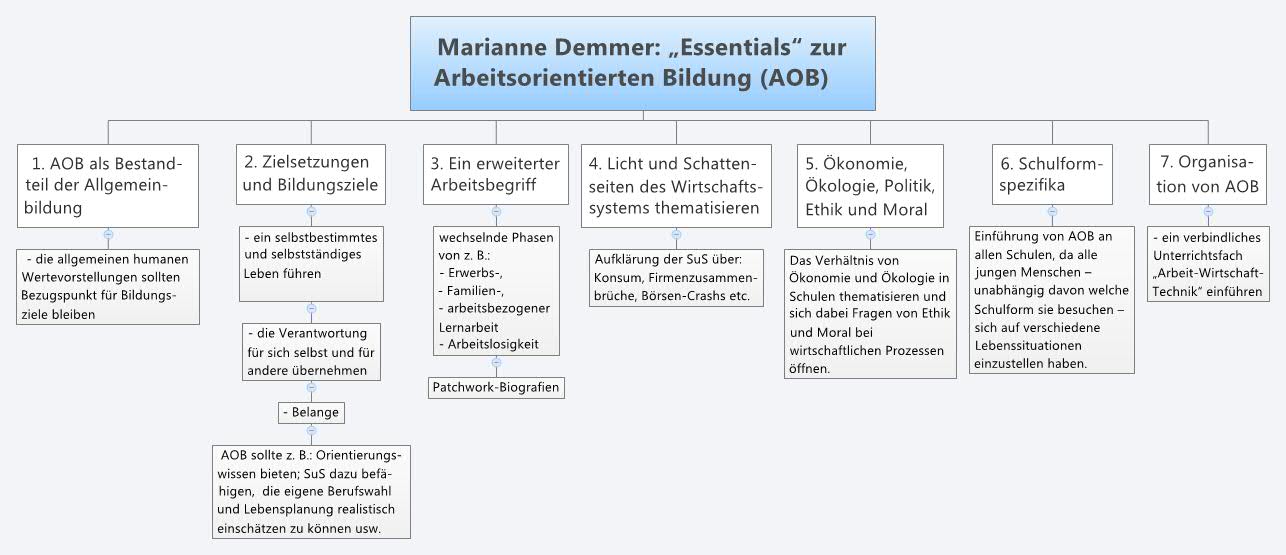   Marianne Demmer: „Essentials“ zur Arbeitsorientierten Bildung (AOB)