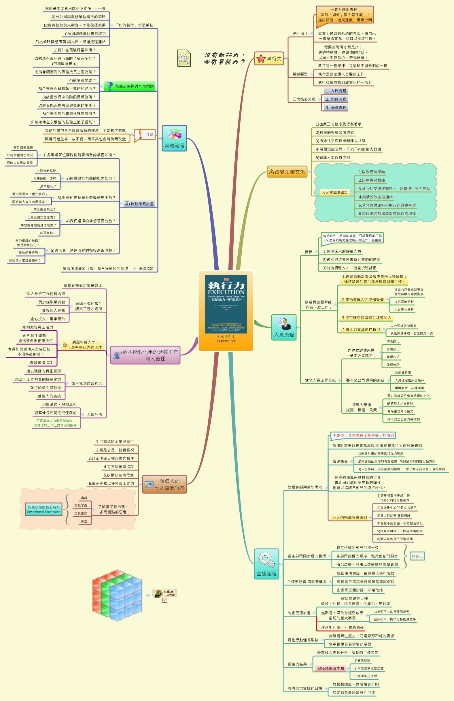 Thumbnail of mind map