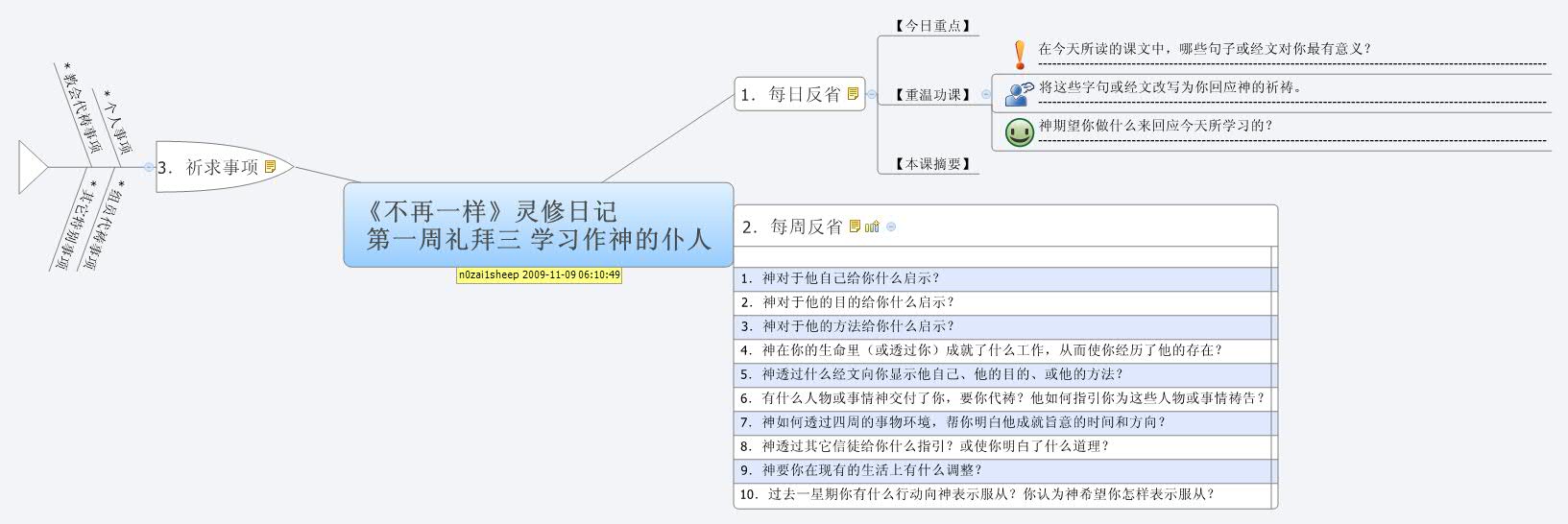 Thumbnail of mind map