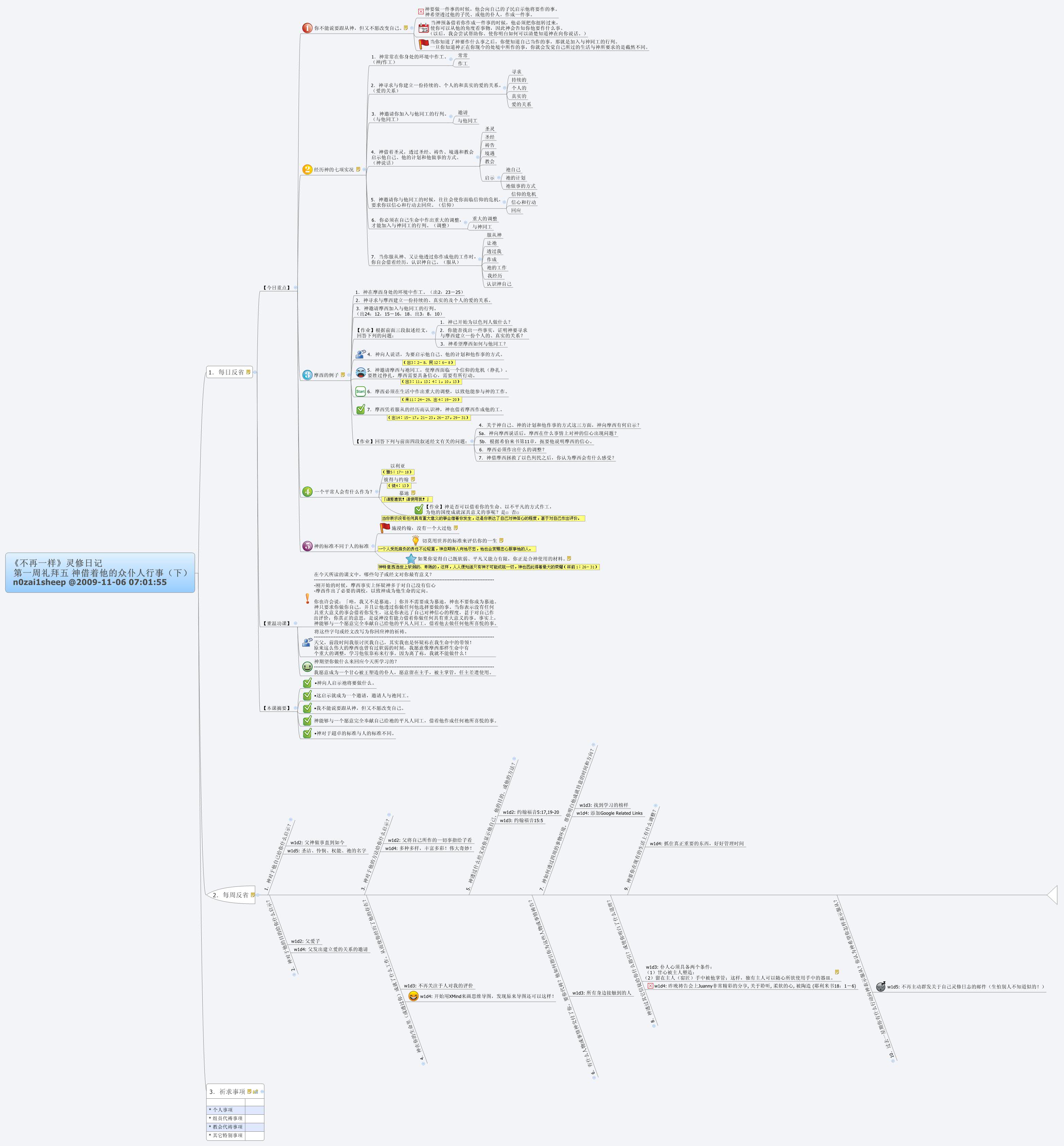 Thumbnail of mind map