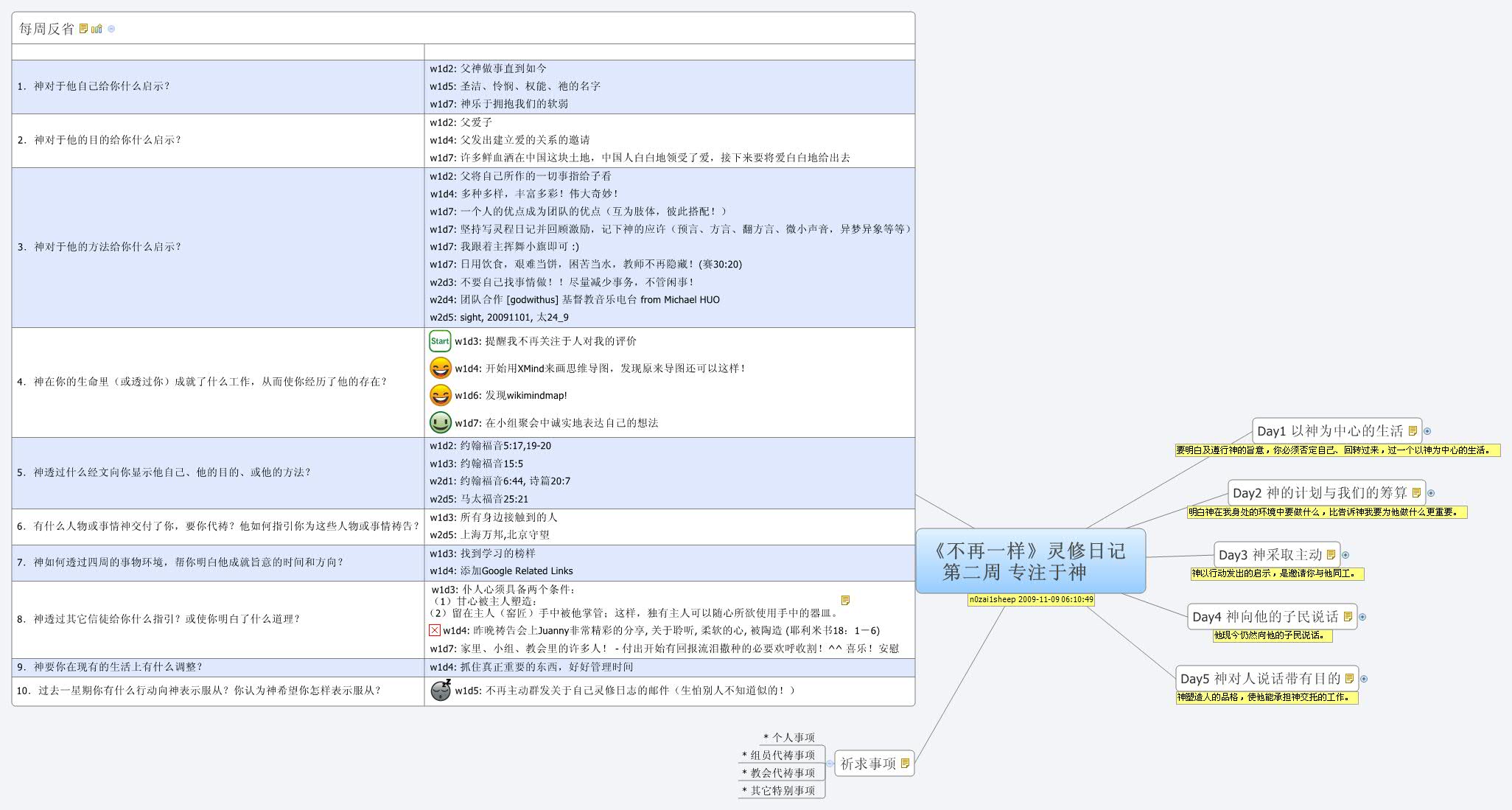 Thumbnail of mind map