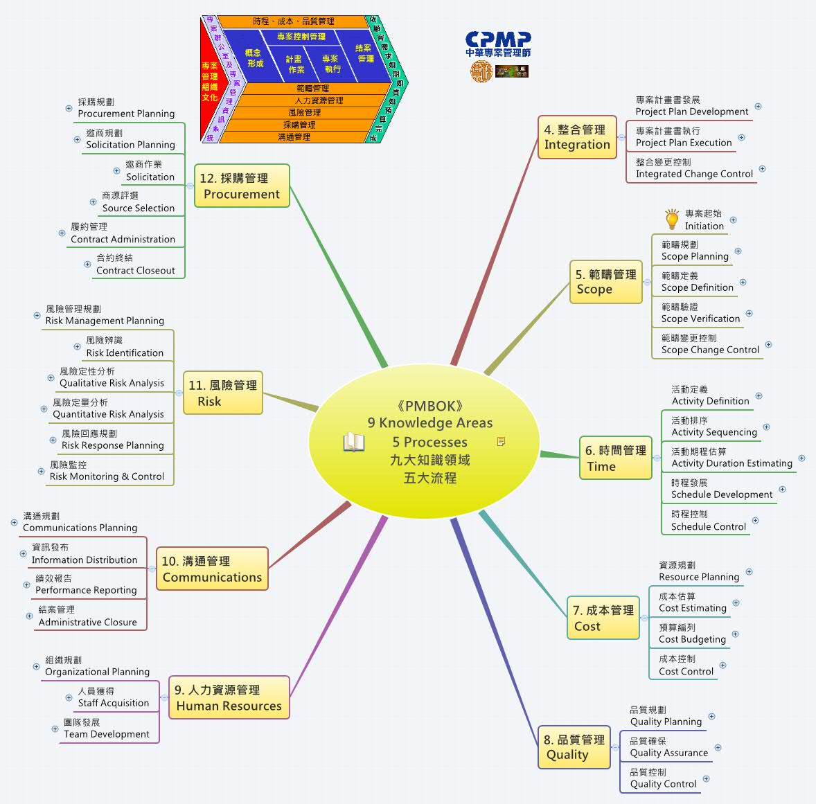 Thumbnail of mind map