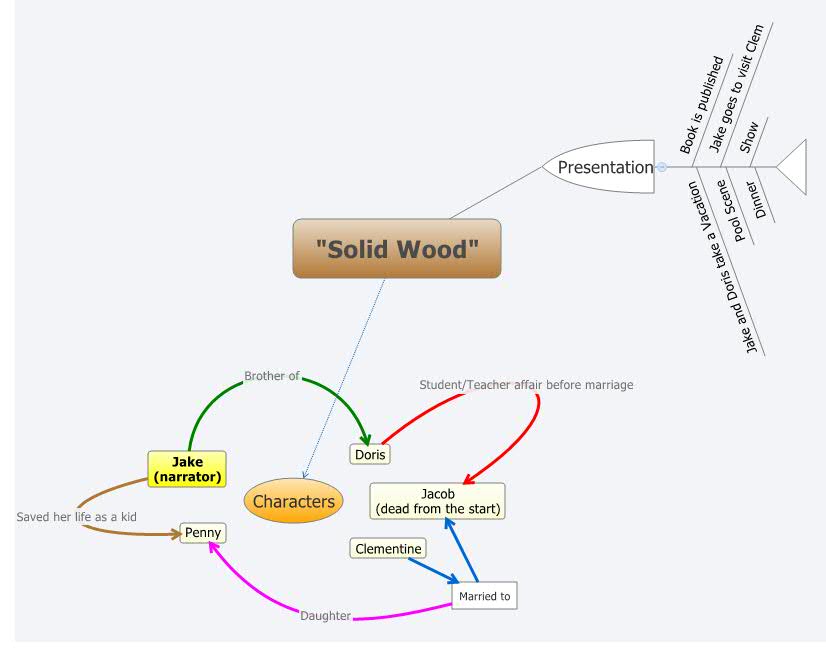 Thumbnail of mind map