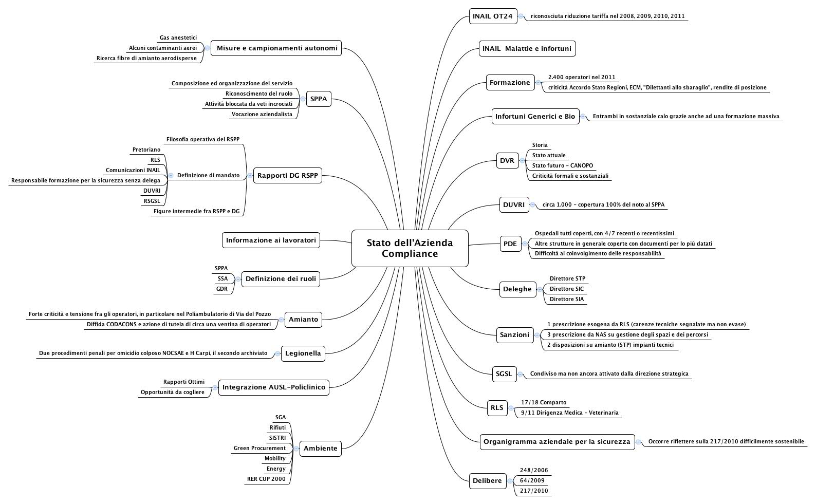  Stato dell'Azienda Compliance