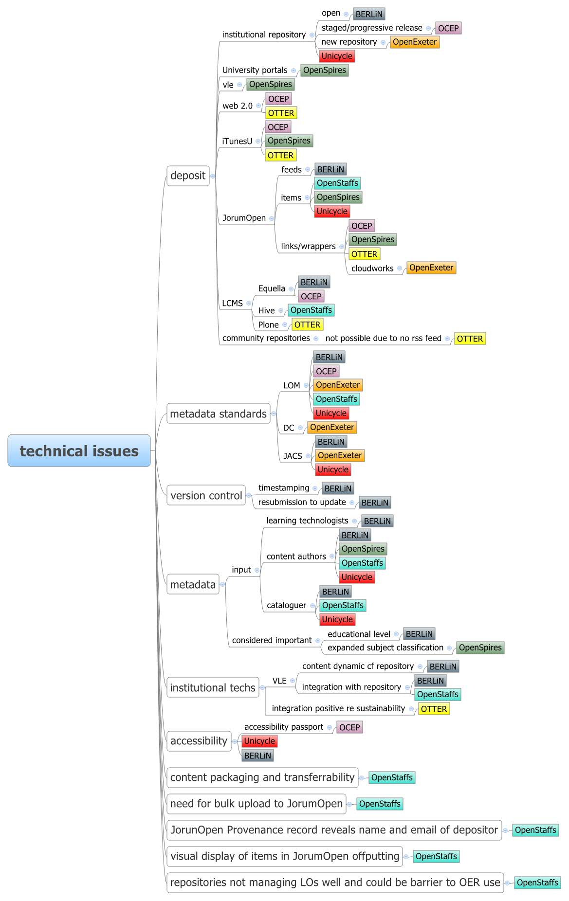 Thumbnail of mind map