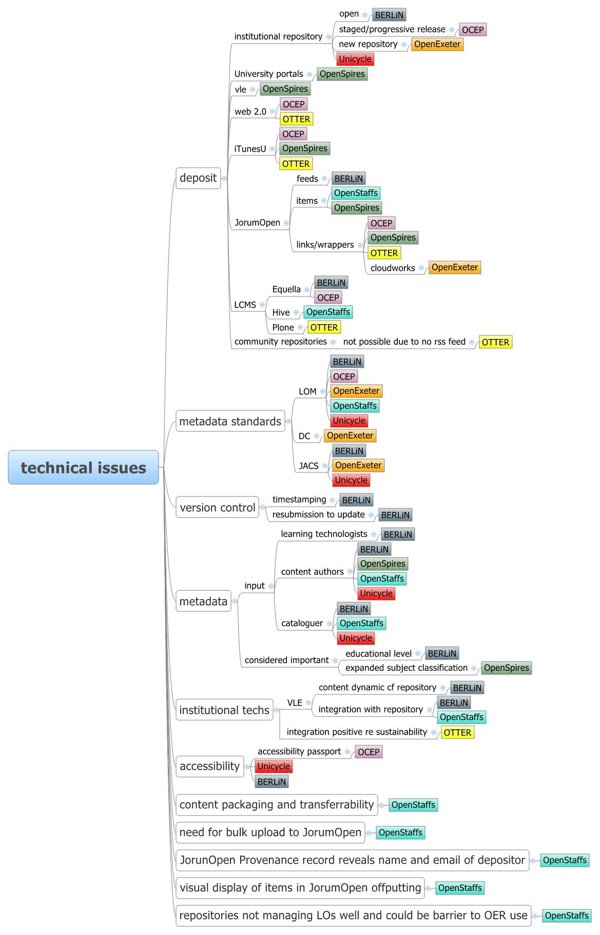 Thumbnail of mind map