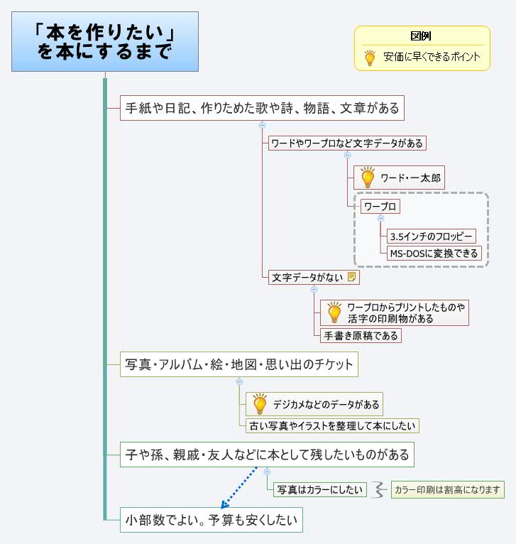 Thumbnail of mind map