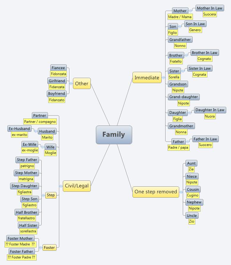 Thumbnail of mind map