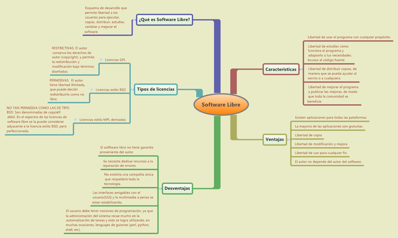 Software Libre - Xmind - Mind Mapping App