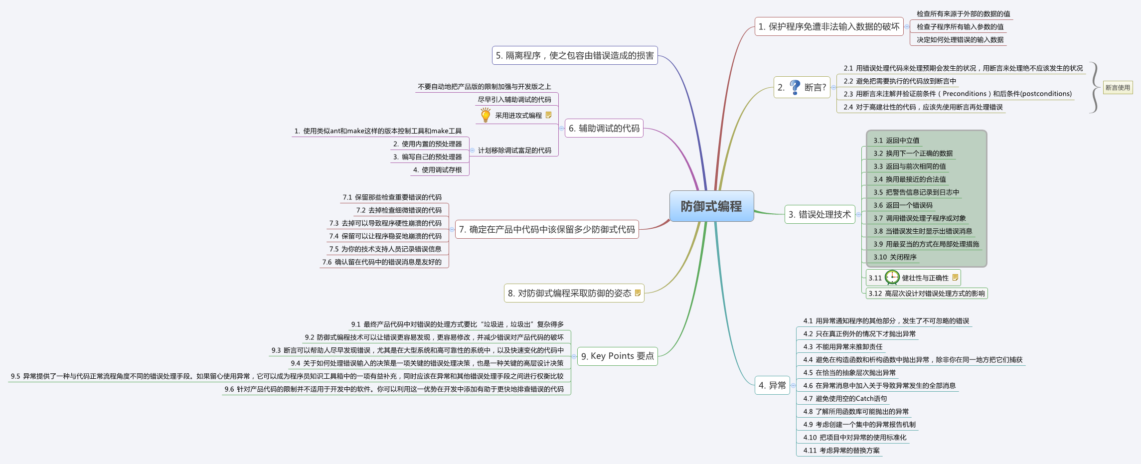 Thumbnail of mind map