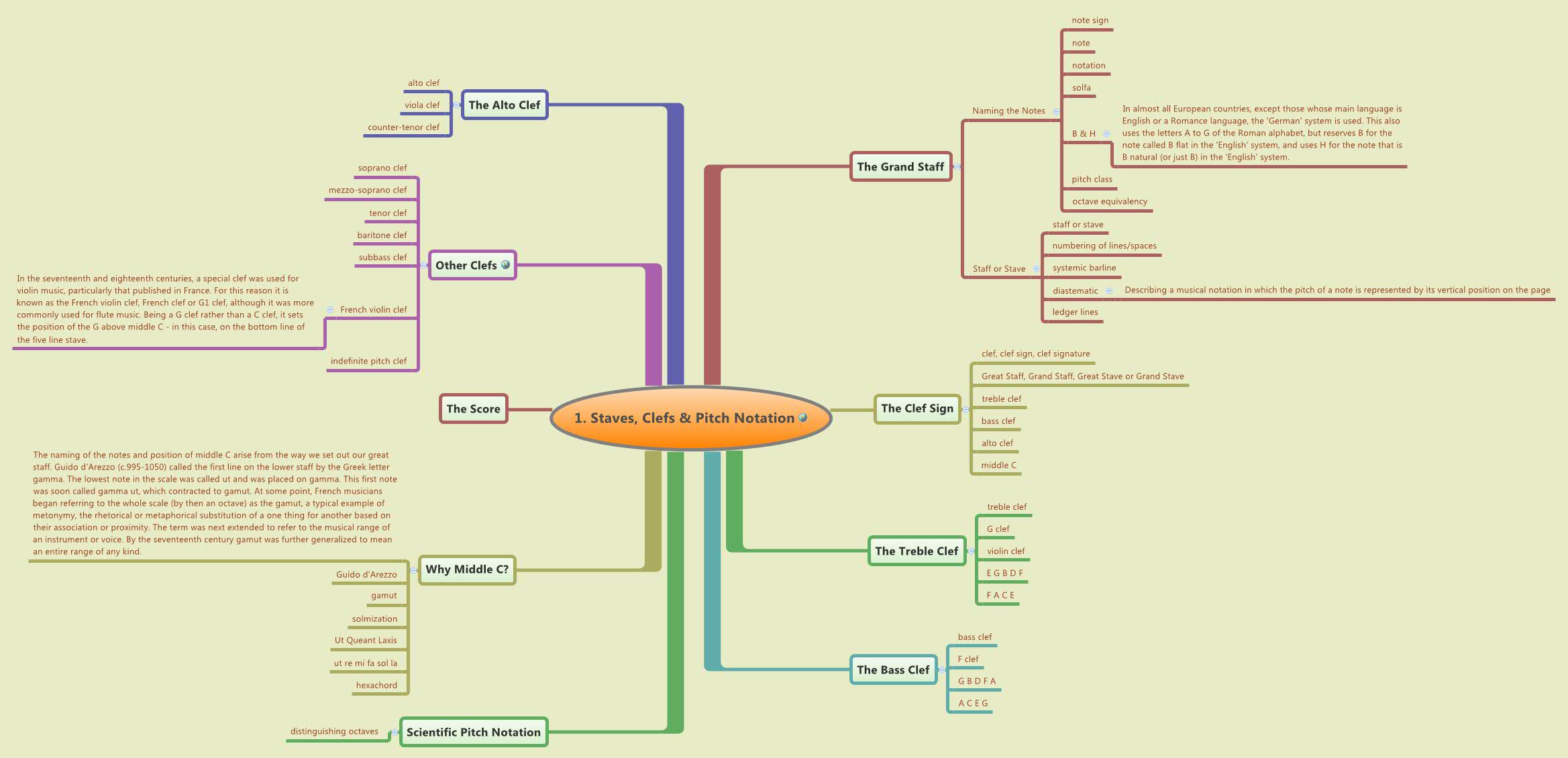Thumbnail of mind map
