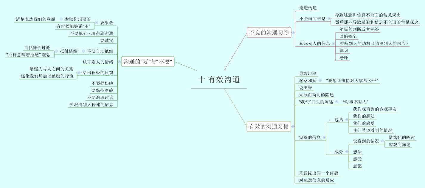Thumbnail of mind map