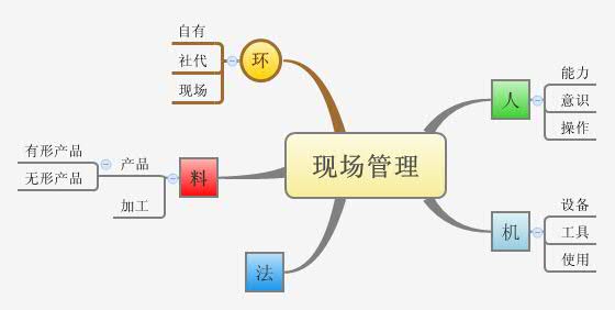 Thumbnail of mind map