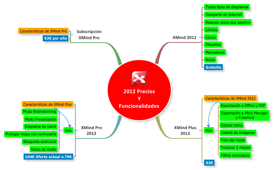Thumbnail of mind map