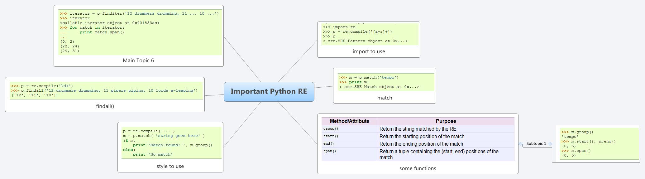 Important Python RE | Khoi Nguyen Duc Minh - Xmind