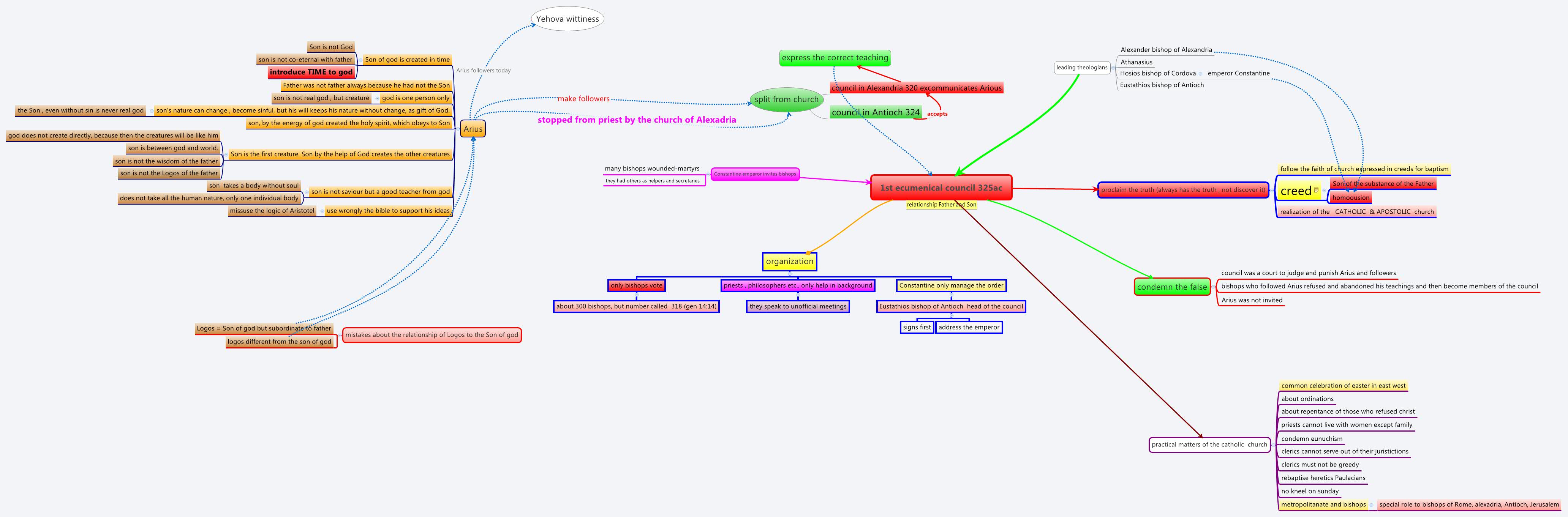 Thumbnail of mind map