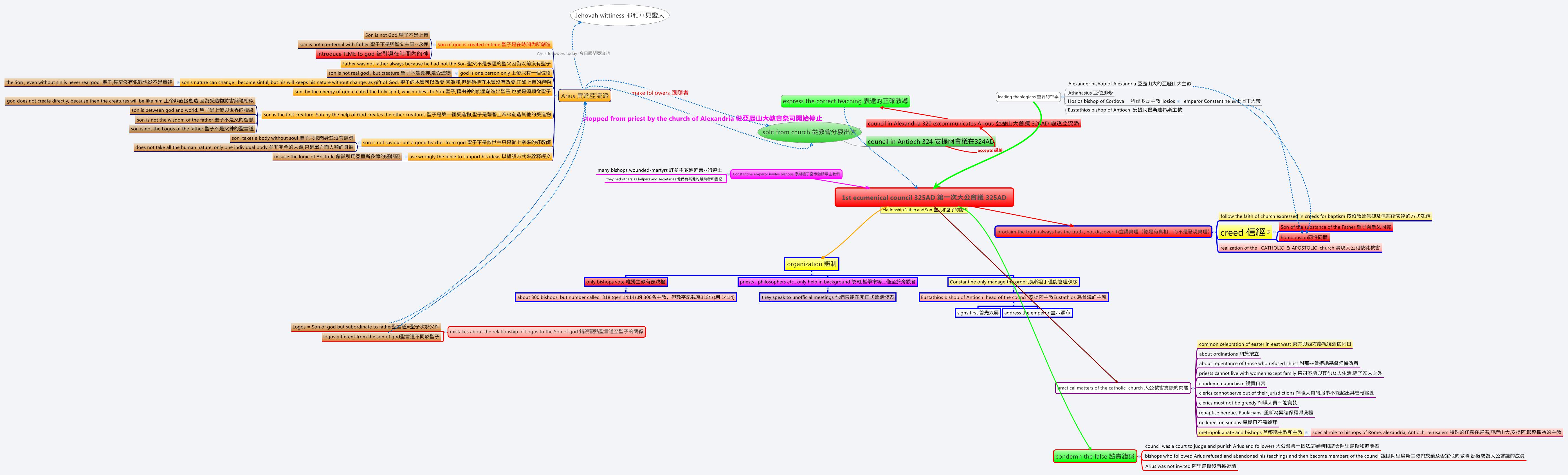 Thumbnail of mind map