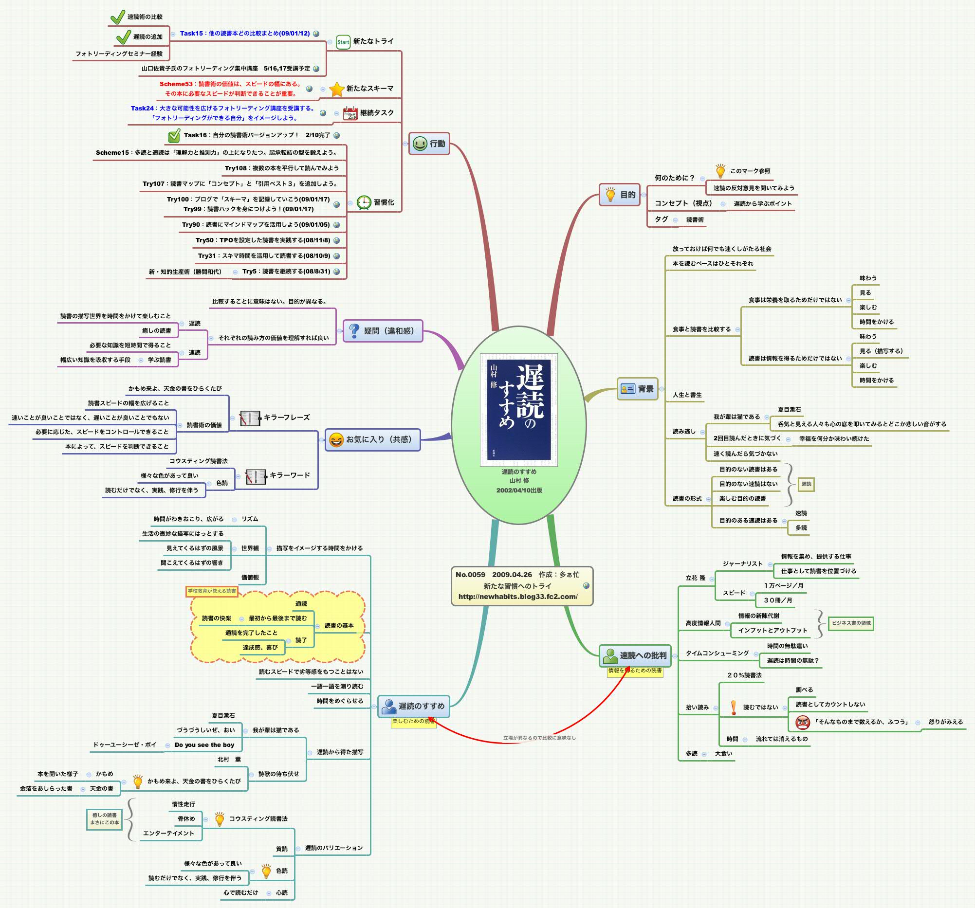 Thumbnail of mind map