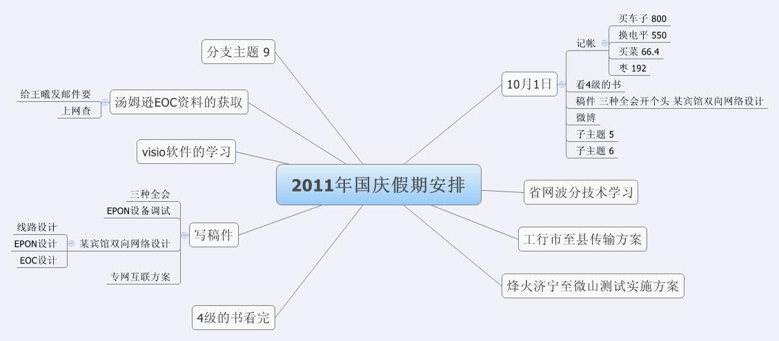 Thumbnail of mind map