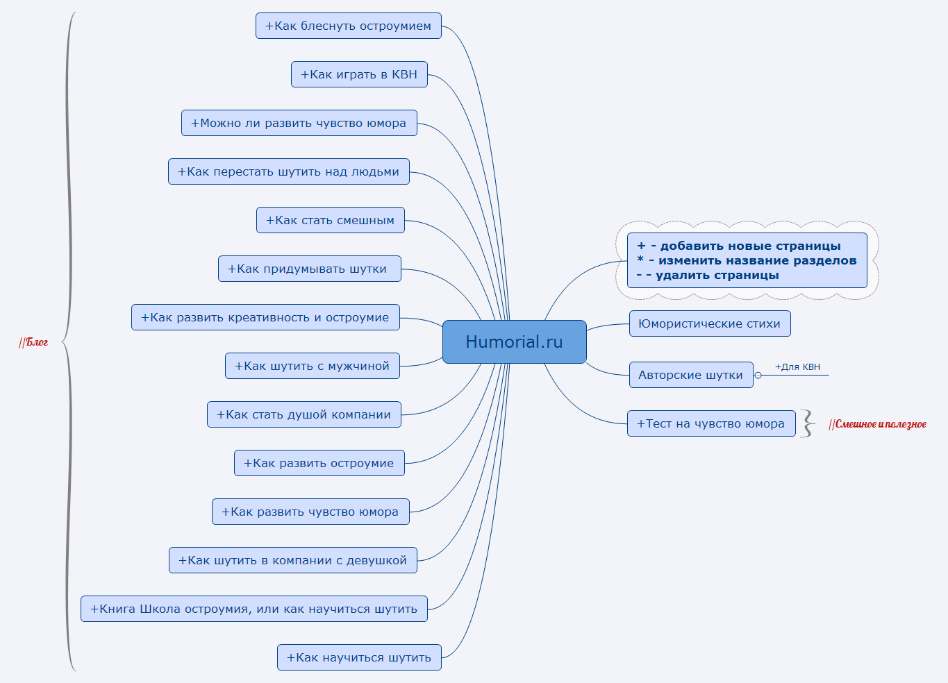 Thumbnail of mind map