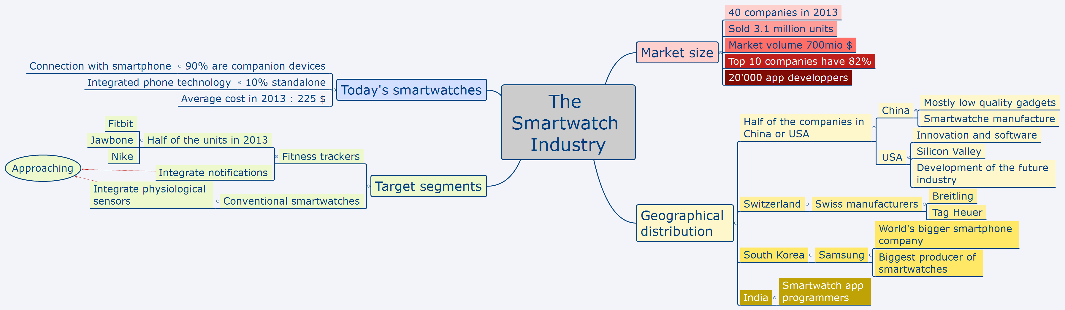 Thumbnail of mind map