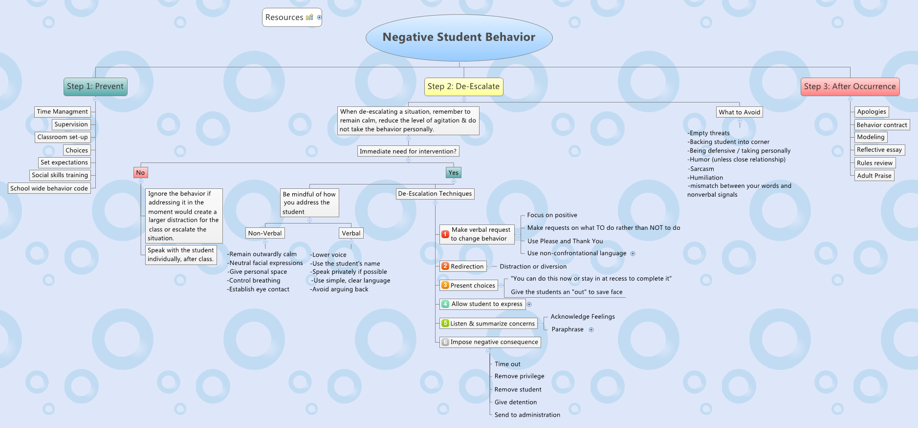 Negative Student Labels Examples Negative Student Behavior | bobbieteachnow - Xmind