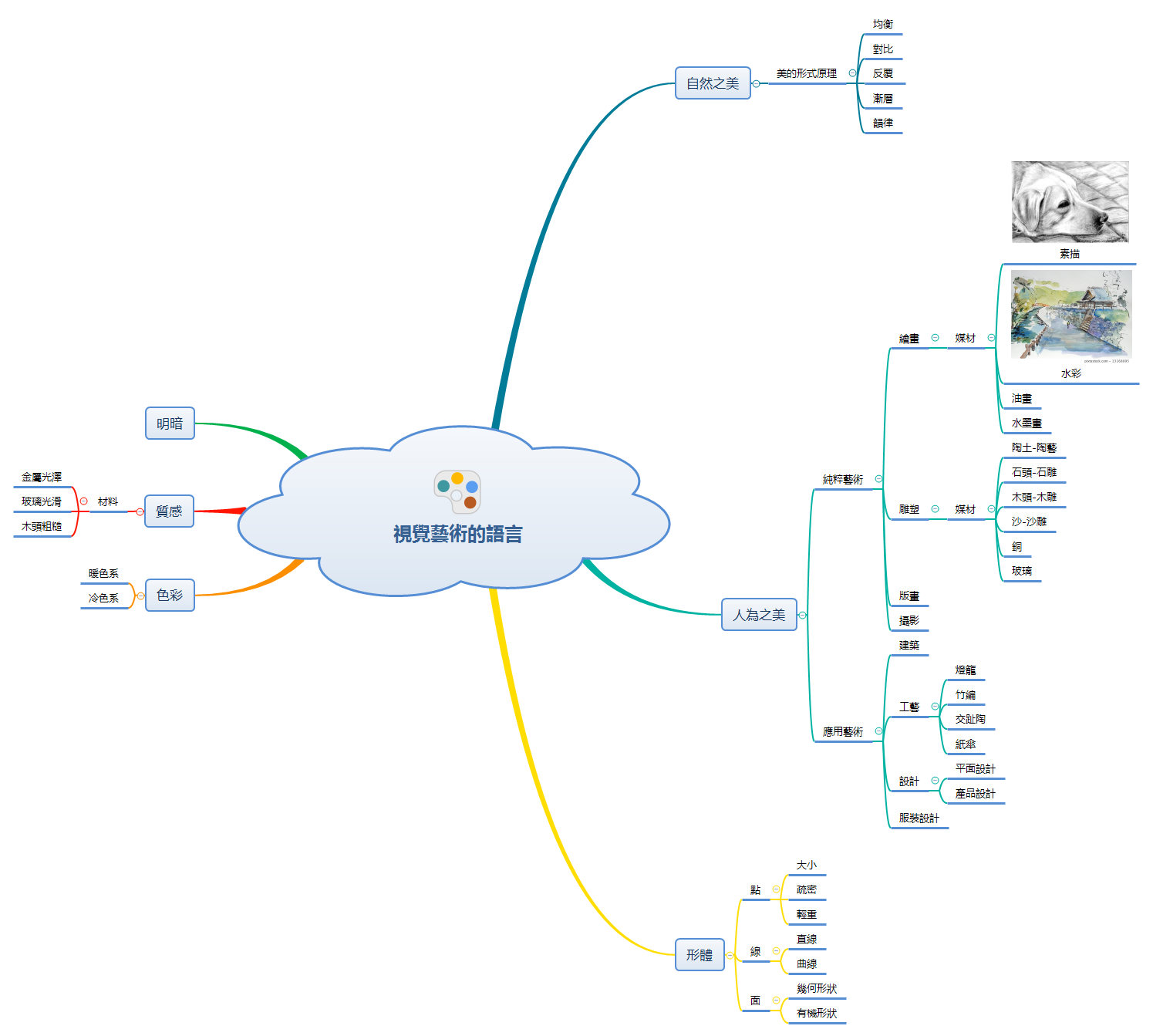 Thumbnail of mind map