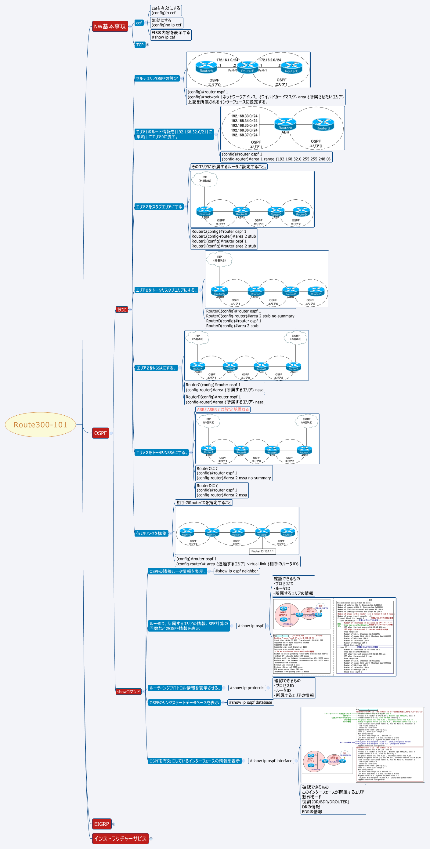 Thumbnail of mind map