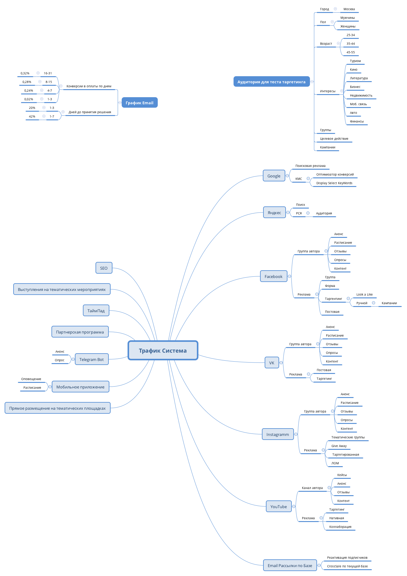 Трафик Система | Eugene_Ilchenko - Xmind