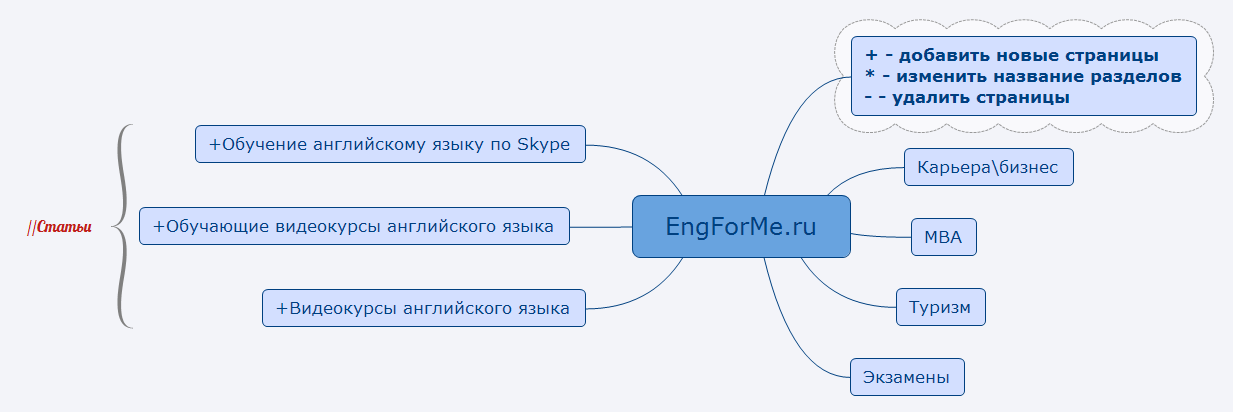 Thumbnail of mind map