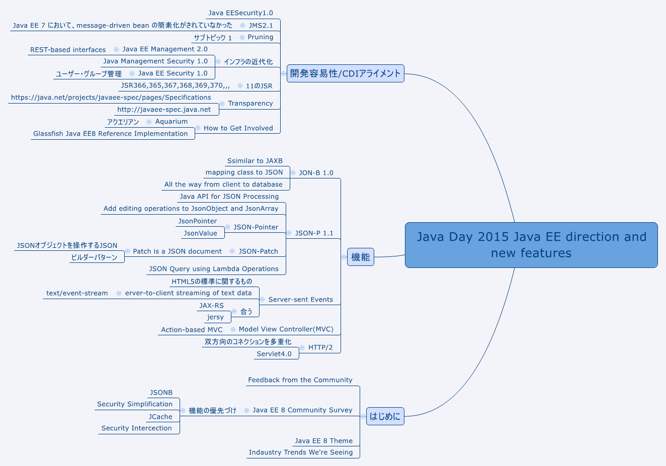 Thumbnail of mind map