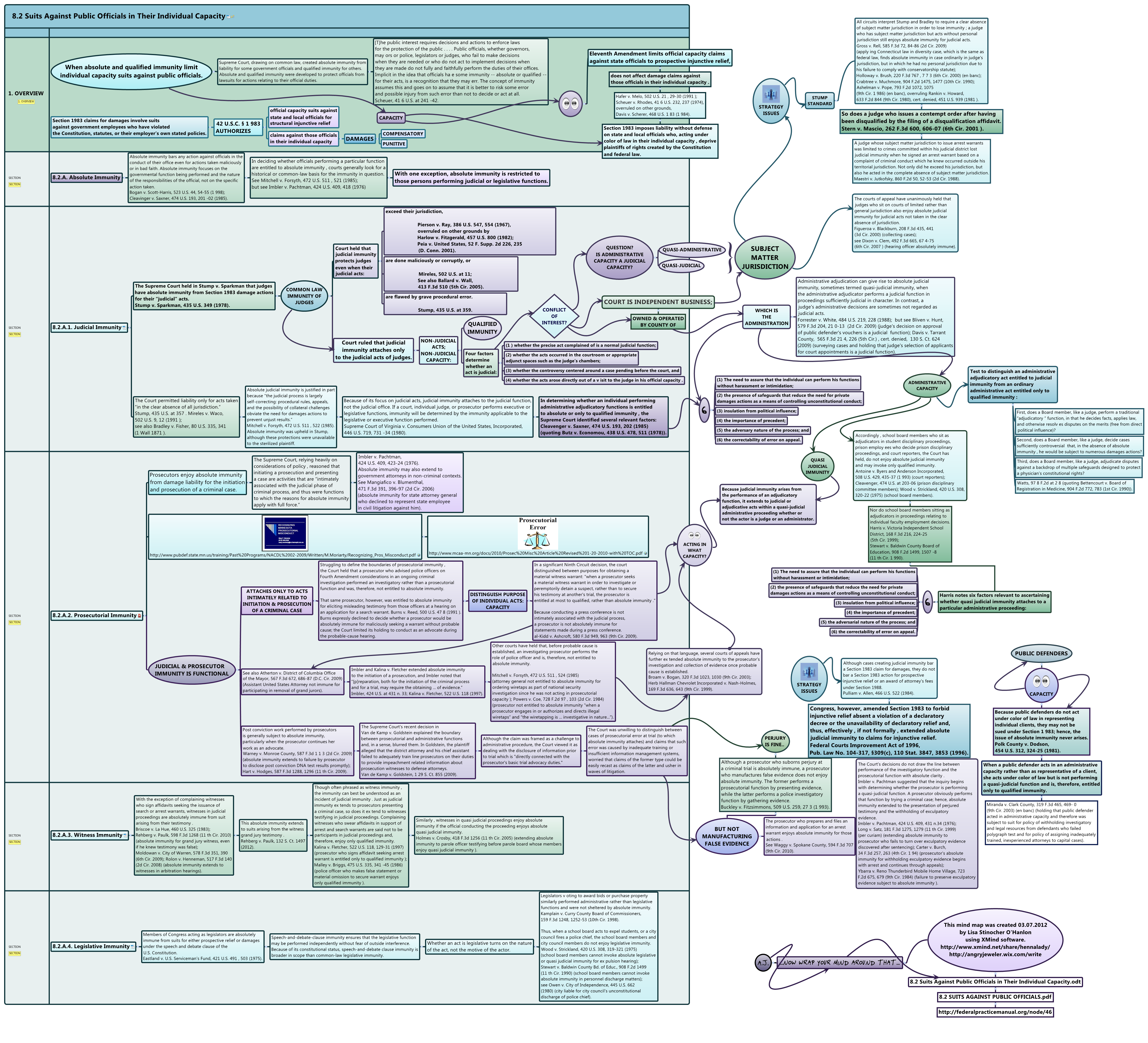 Thumbnail of mind map