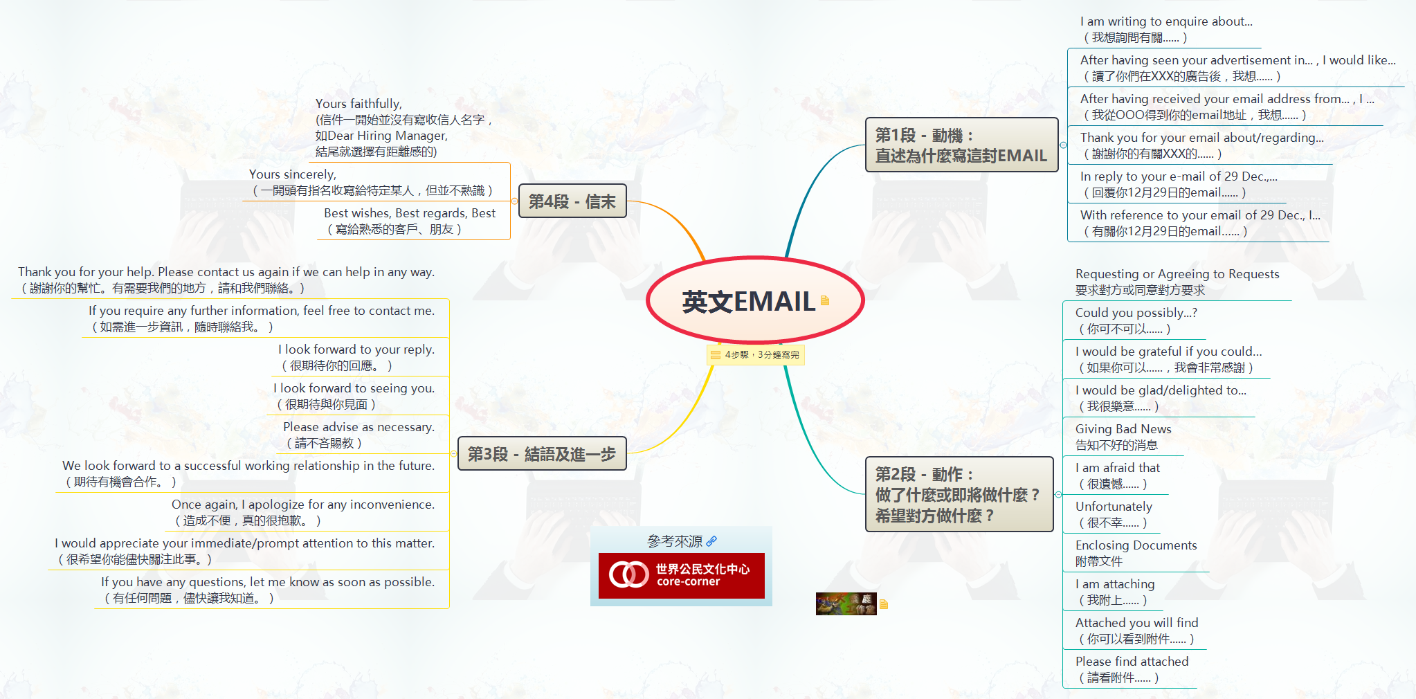 Thumbnail of mind map