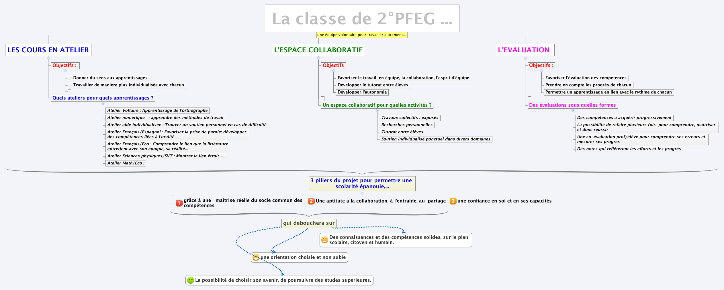 Thumbnail of mind map
