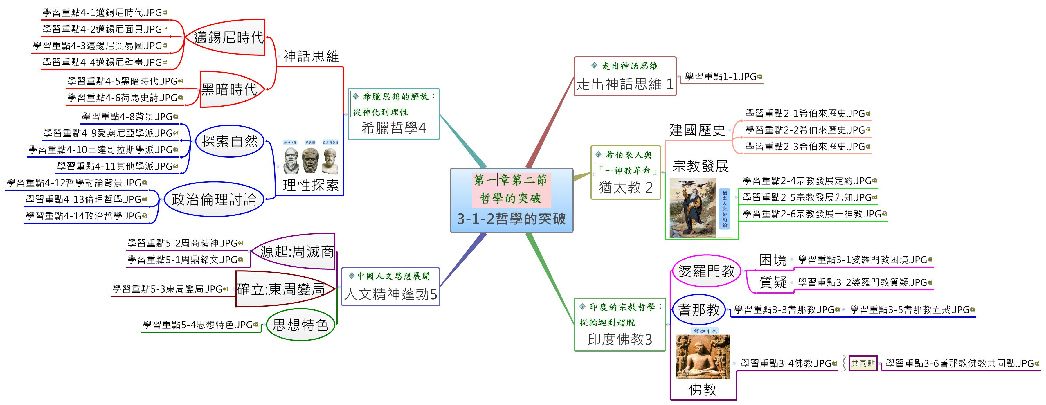 Thumbnail of mind map