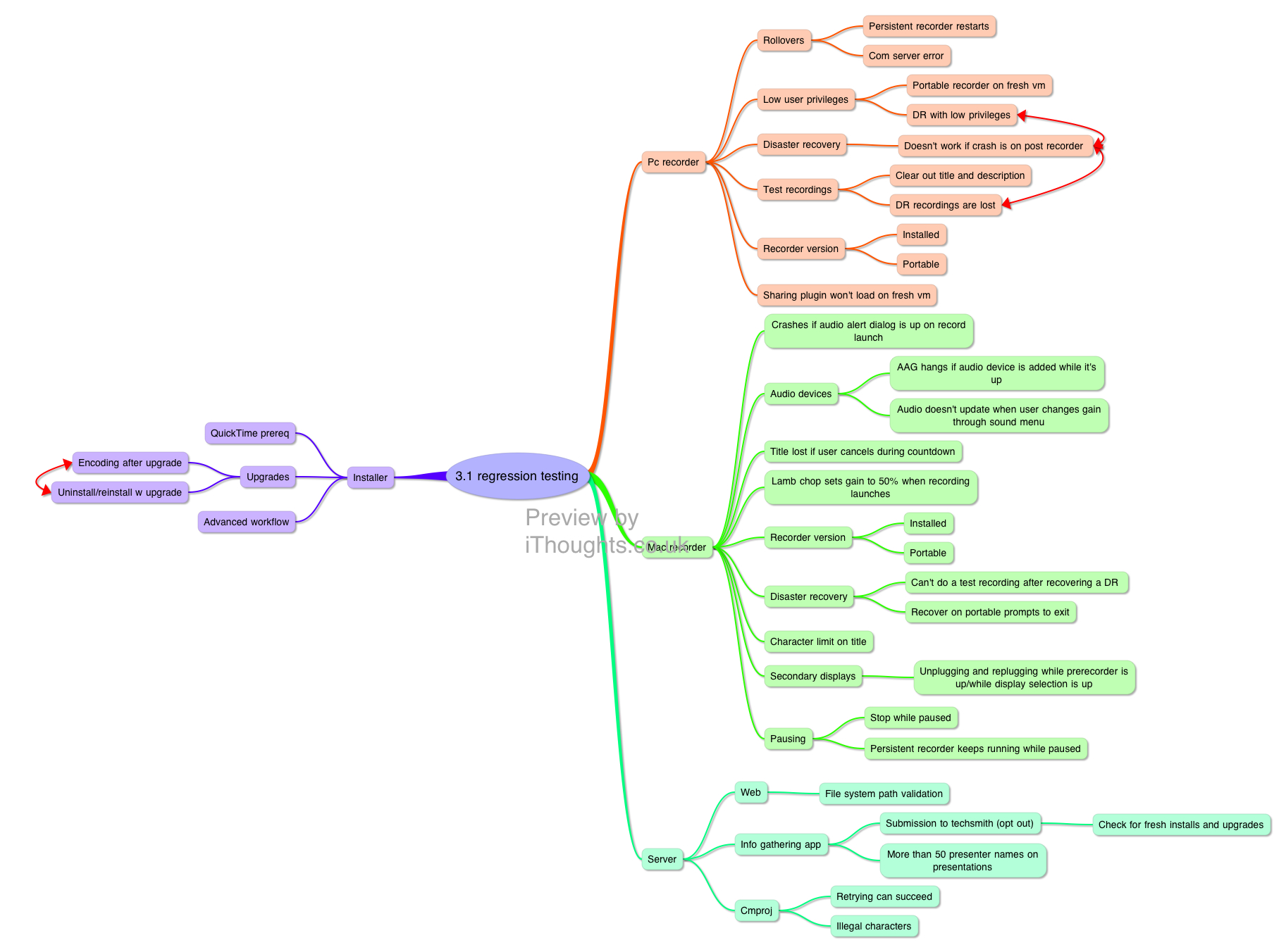 Thumbnail of mind map
