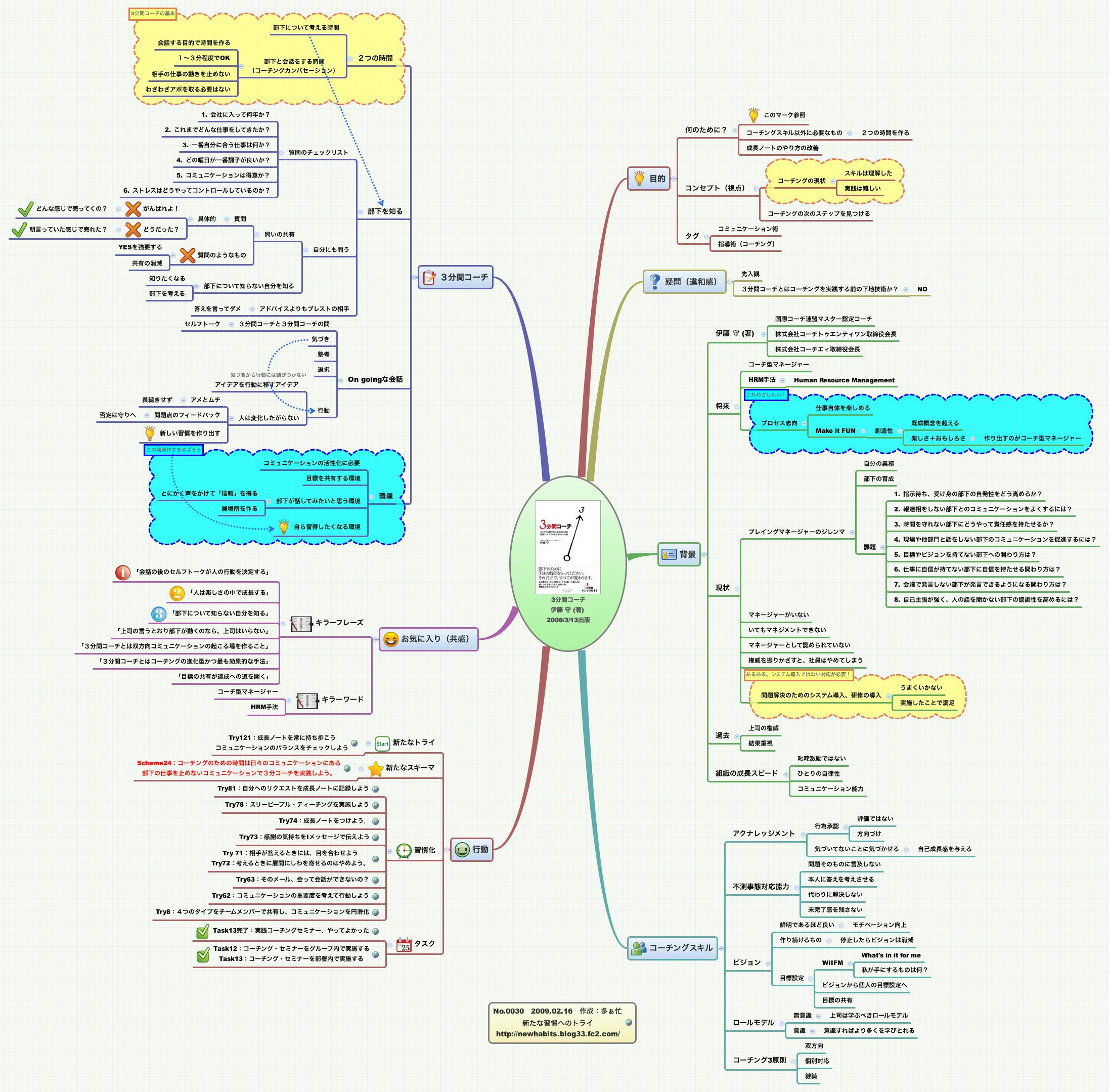 Thumbnail of mind map