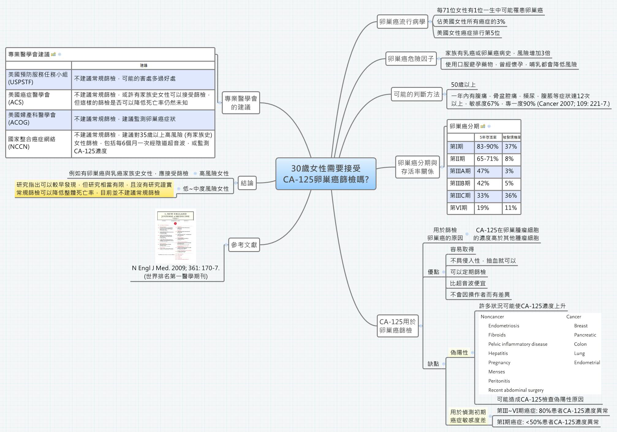 Thumbnail of mind map