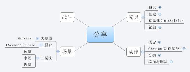 Thumbnail of mind map
