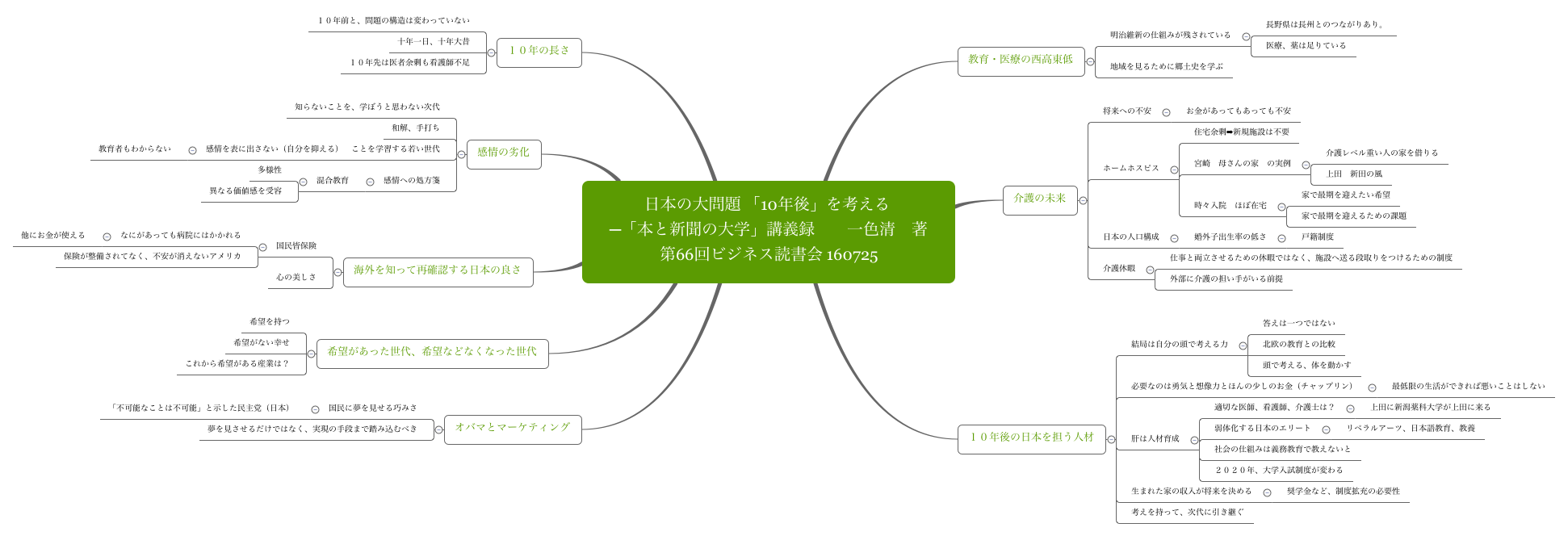Thumbnail of mind map