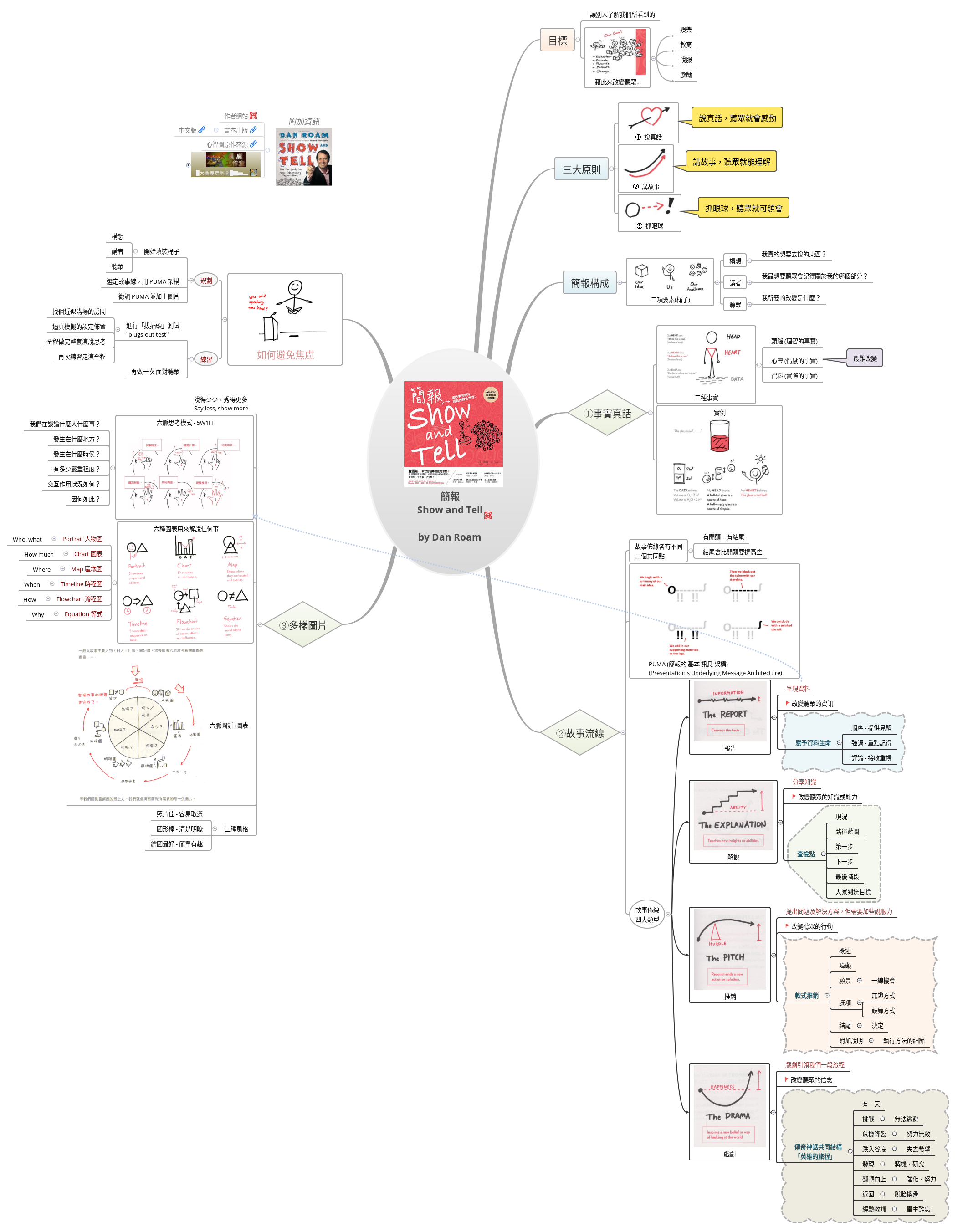 Thumbnail of mind map