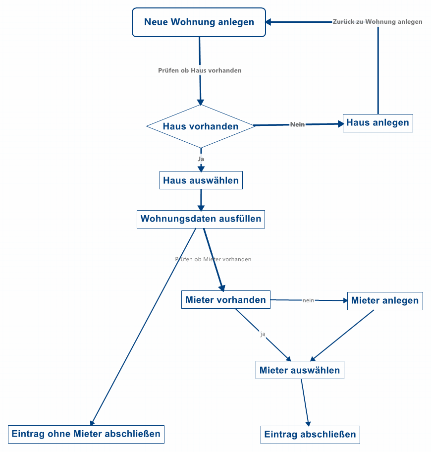Neue Wohnung anlegen