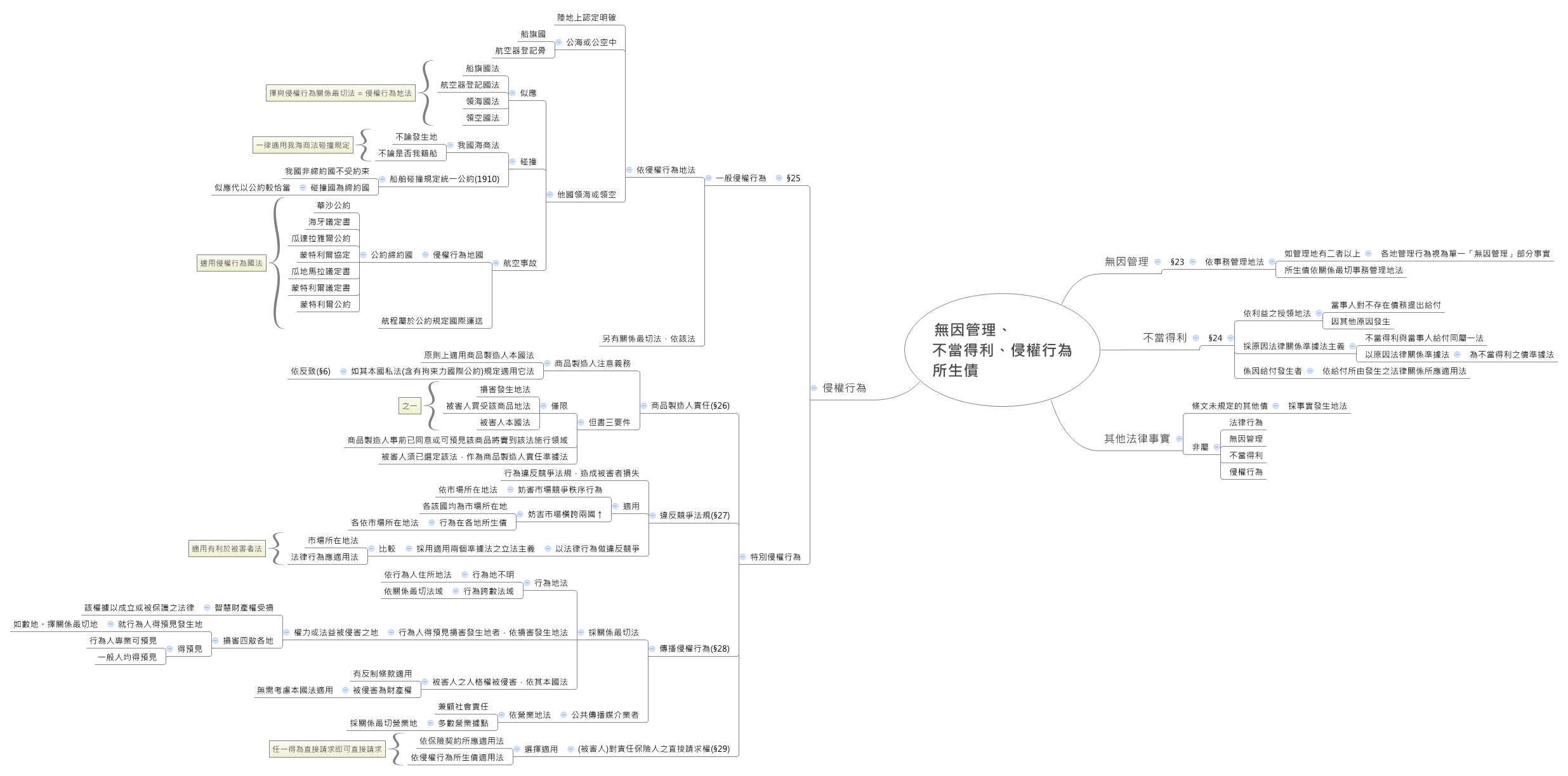 Thumbnail of mind map
