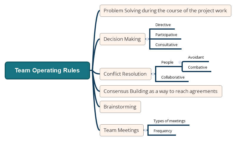 Thumbnail of mind map