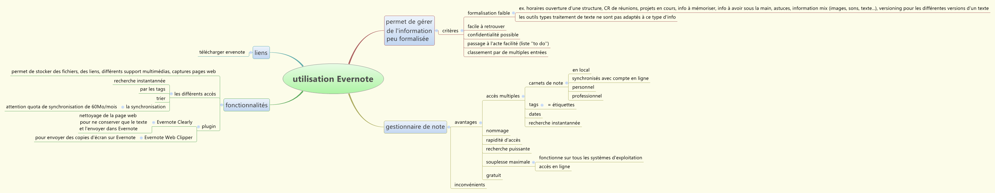 Thumbnail of mind map